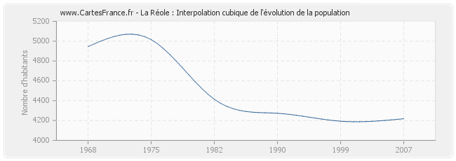 La Réole : Interpolation cubique de l'évolution de la population